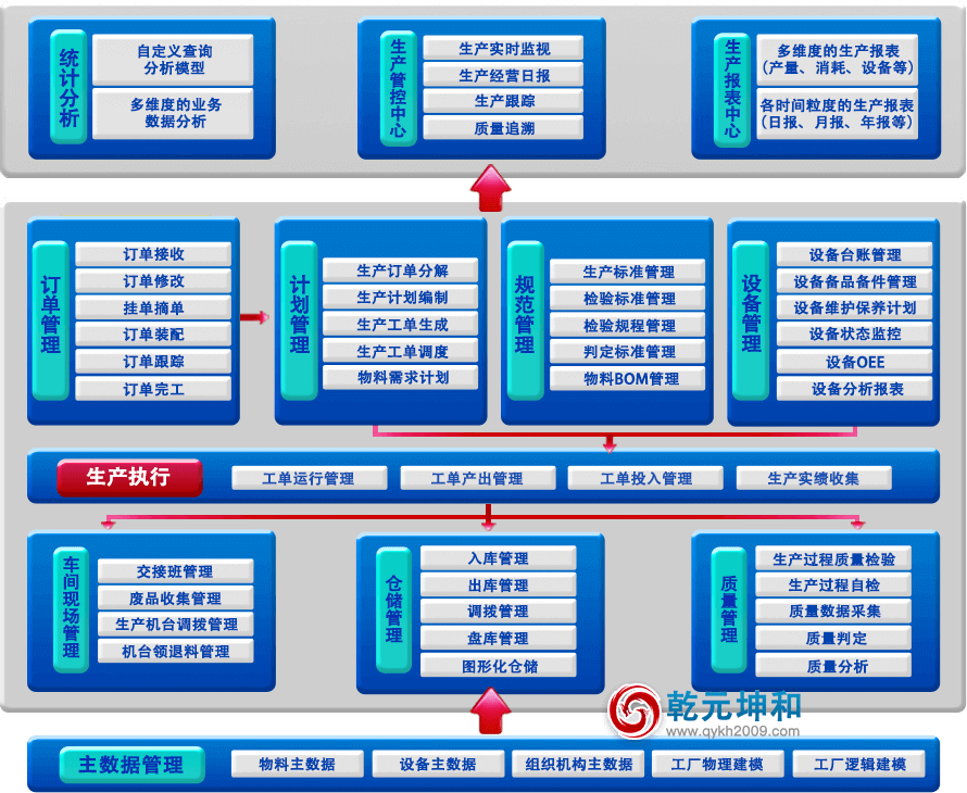 乾元坤和MES系統(tǒng)功能介紹