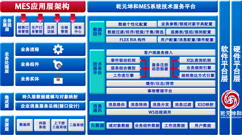 乾元坤和MES系統(tǒng)業(yè)務(wù)流程