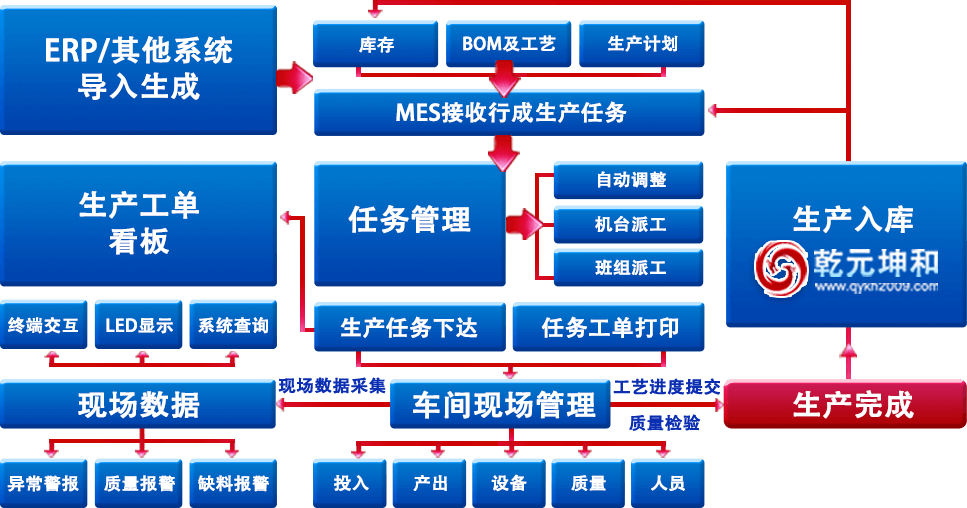 乾元坤和MES系統(tǒng)信息流程圖