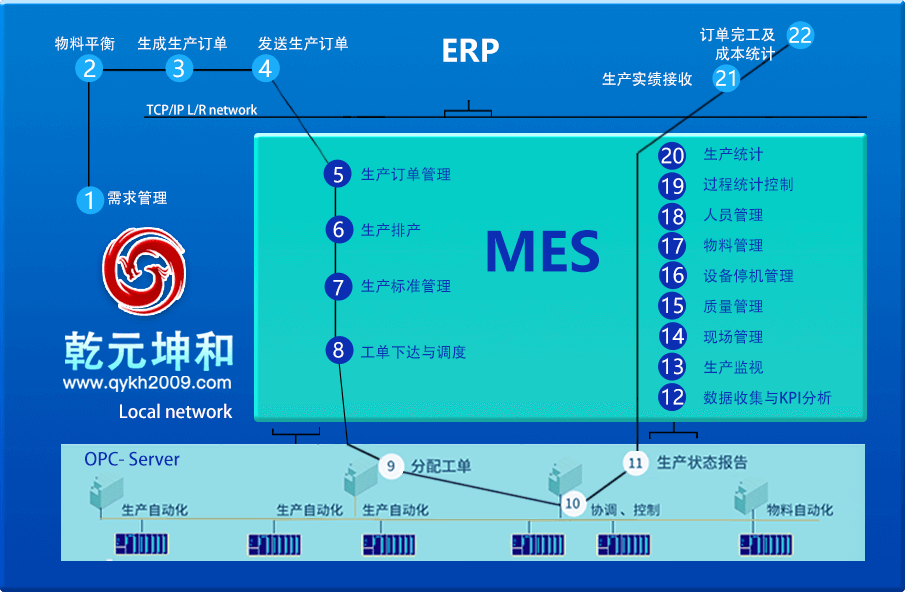 乾元坤和MES系統(tǒng)業(yè)務(wù)流程