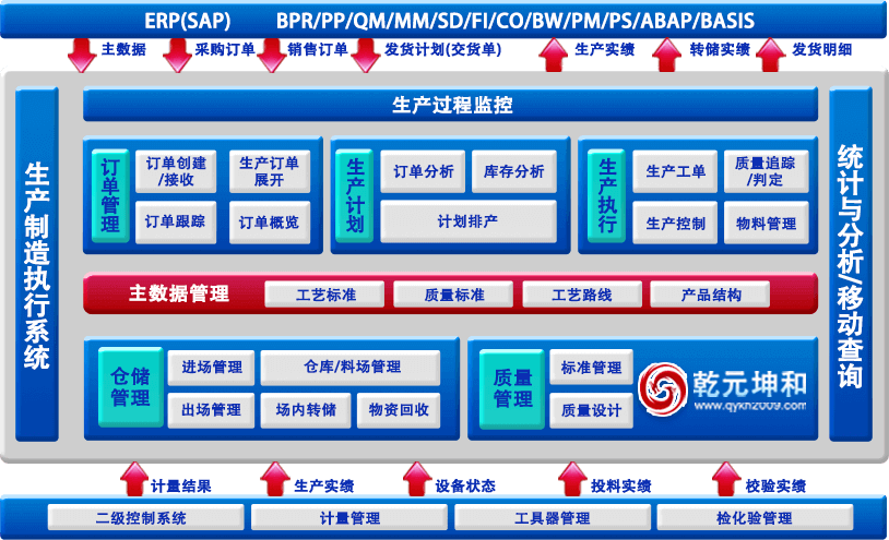 乾元坤和MES系統(tǒng)架構(gòu)圖