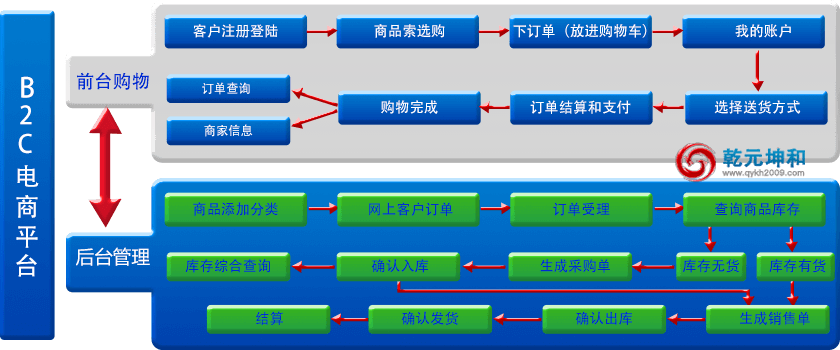 B2C電子商務(wù)平臺功能圖