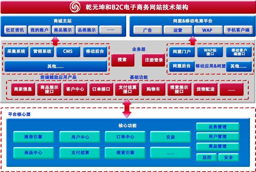 乾元坤和B2C網(wǎng)站技術(shù)架構(gòu)圖