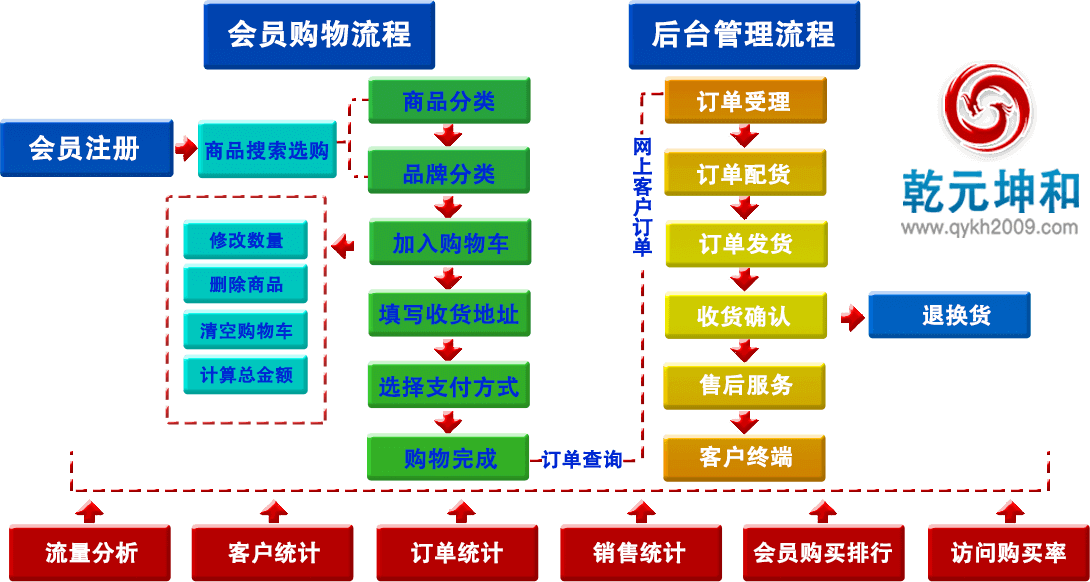 乾元坤和B2C網(wǎng)站建設(shè)解決方案