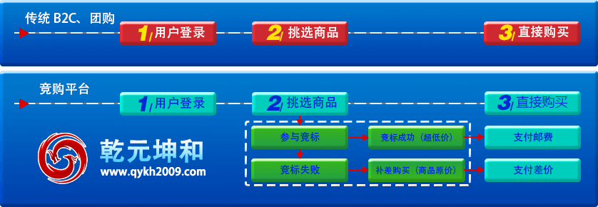 B2C電子商務(wù)網(wǎng)站介紹