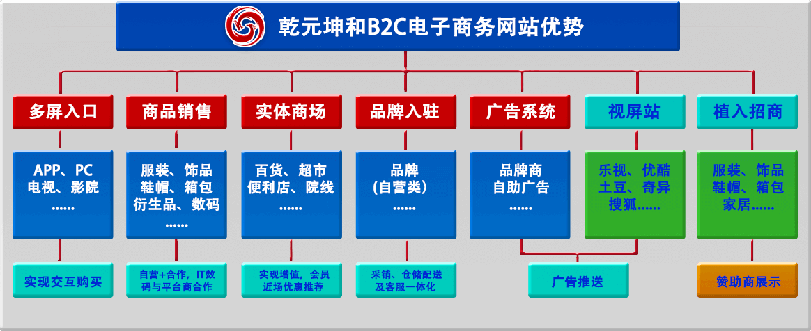 乾元坤和B2C網(wǎng)站優(yōu)勢