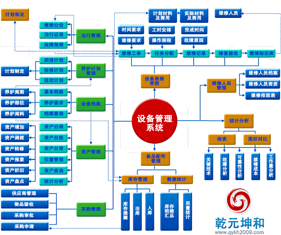 設(shè)備管理系統(tǒng)的業(yè)務(wù)流程