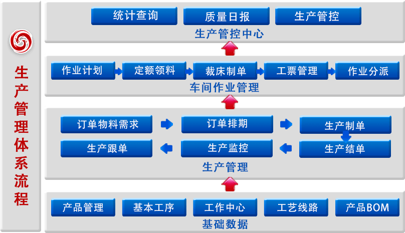 生產(chǎn)管理系統(tǒng)介紹