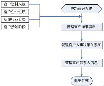 crm系統(tǒng)圖