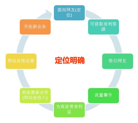 網(wǎng)站建設(shè)運(yùn)營