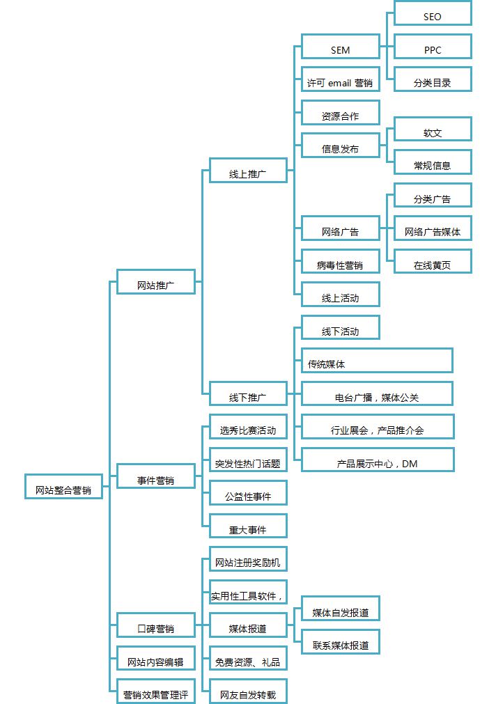 網(wǎng)站運(yùn)營(yíng)流程圖