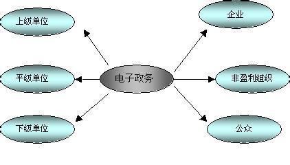 電子政務(wù)系統(tǒng)