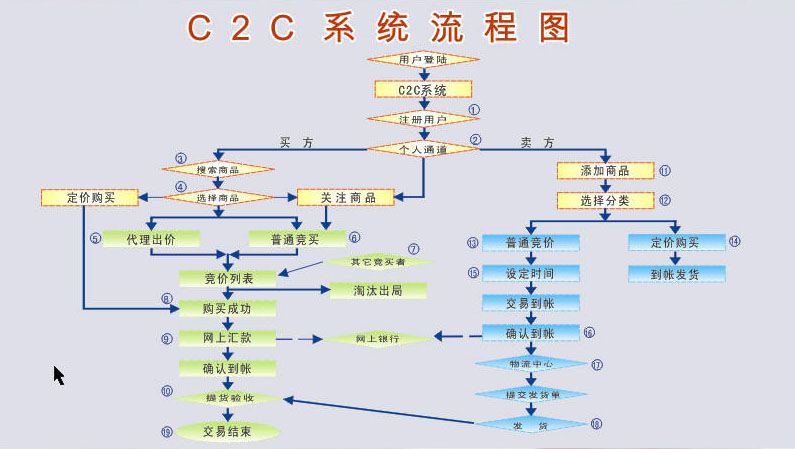 c2c系統(tǒng)流程圖