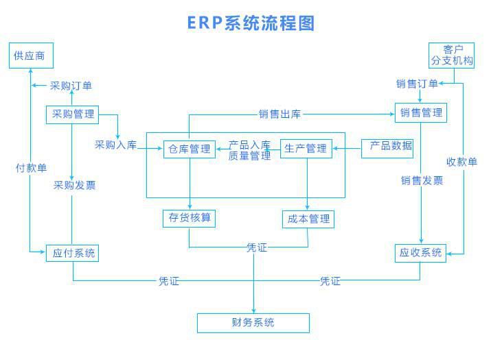 erp系統(tǒng)設(shè)計