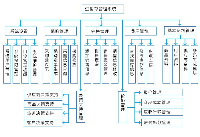 進銷存管理系統(tǒng)