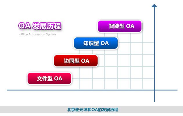 OA系統(tǒng)的發(fā)展趨勢(shì)