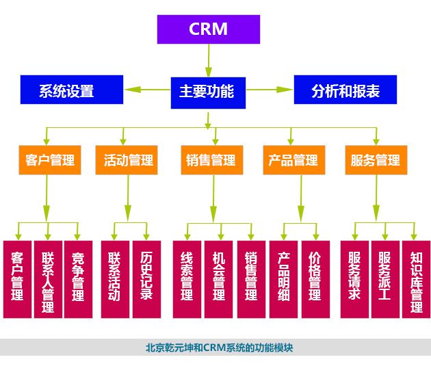 北京乾元坤和CRM系統(tǒng)的功能模塊