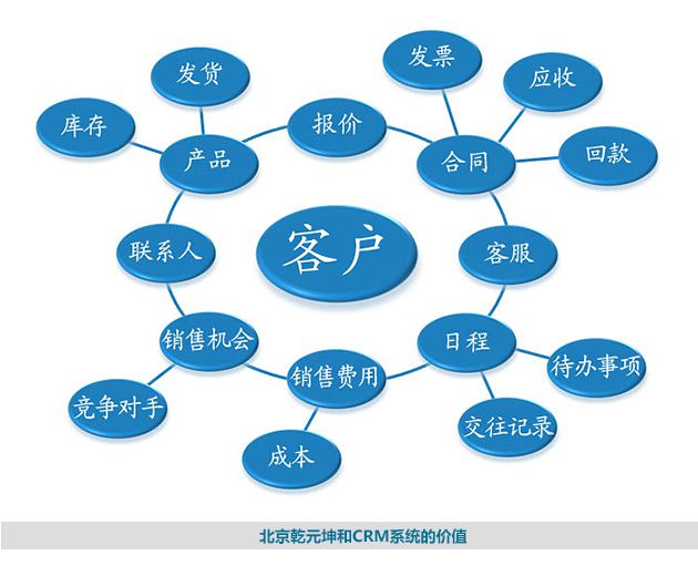 北京乾元坤和CRM系統(tǒng)的價值