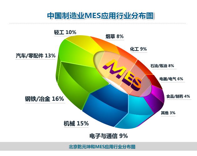 北京乾元坤和MES應(yīng)用行業(yè)分布圖