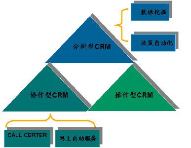 CRM的三種分類