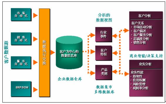 分析型CRM系統(tǒng)內(nèi)容