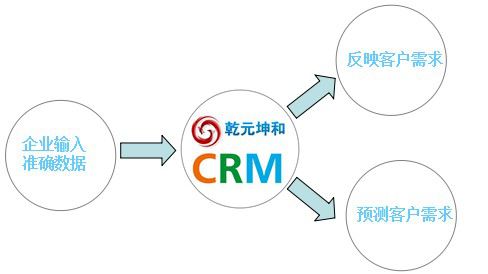 CRM數(shù)據(jù)分析的優(yōu)勢