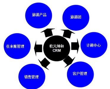 旅游企業(yè)CRM