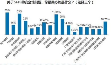 SaaS安全因素關心程度