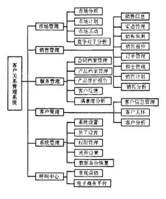 客戶關(guān)系管理CRM用戶功能需求