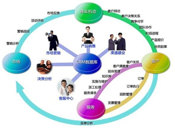 客戶關(guān)系管理軟件的主要用戶