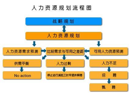 人力資源規(guī)劃流程圖