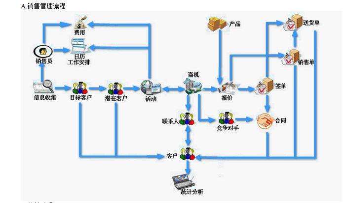 客戶(hù)管理系統(tǒng)流程圖