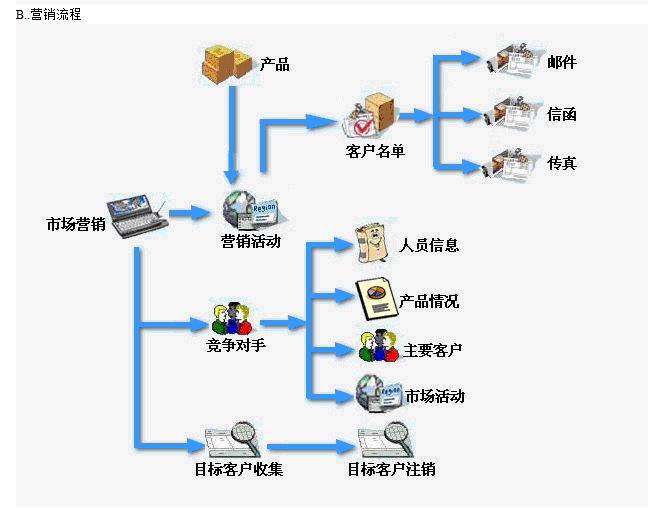 客戶(hù)管理系統(tǒng)流程圖