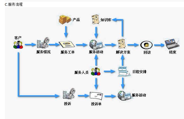 客戶(hù)管理系統(tǒng)流程圖3