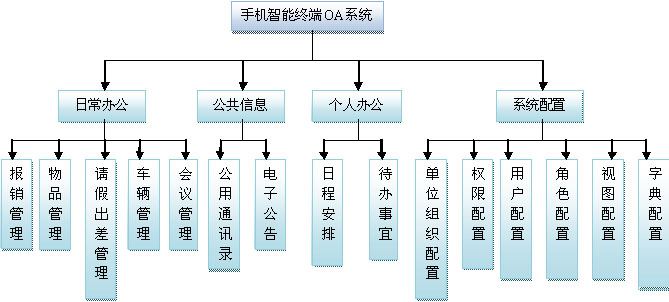 oa移動辦公系統(tǒng)