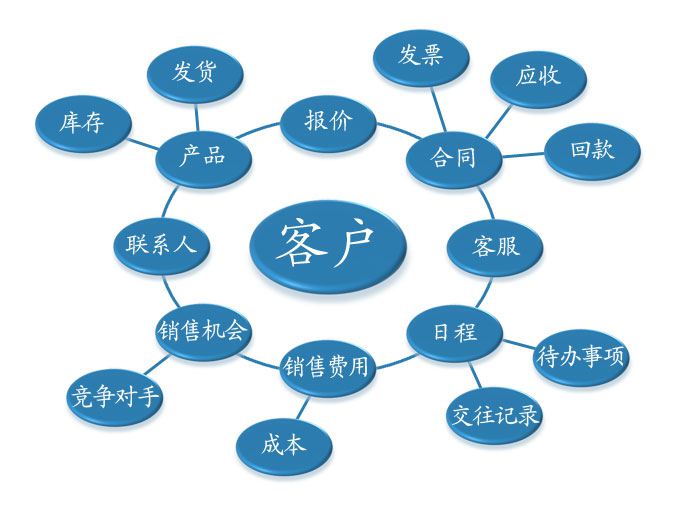 crm客戶關系管理系統(tǒng)