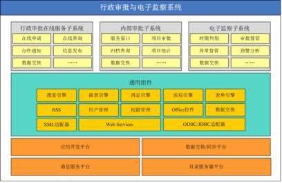 行政審批電子監(jiān)察系統(tǒng)