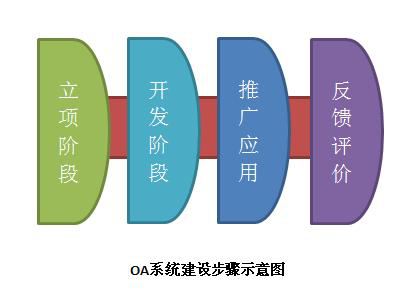 oa系統(tǒng)建設(shè)步驟