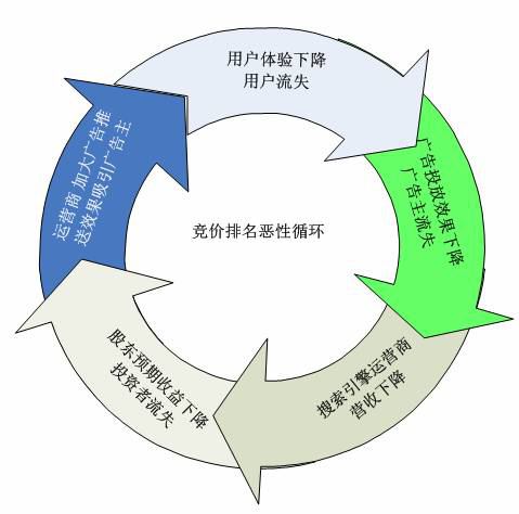 B2B電子商務網站盈利方式—競價排名惡性循環(huán)