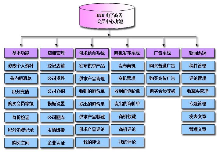 B2B電子商務網(wǎng)站功能圖表