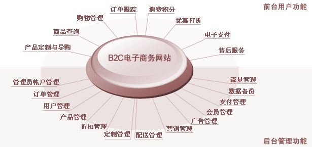 B2C電子商務(wù)網(wǎng)站功能