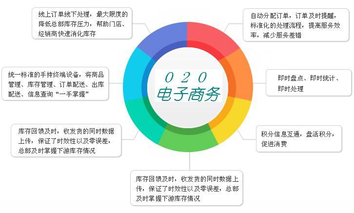 O2O模式網(wǎng)站的優(yōu)勢