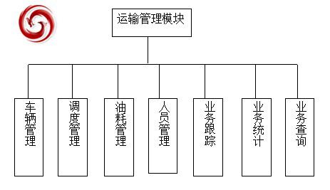 運輸管理模塊