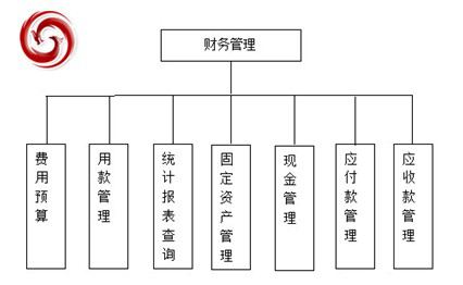 財務(wù)管理模塊