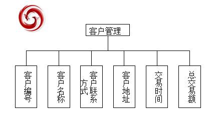 客戶管理模塊