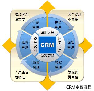 crm系統(tǒng)流程