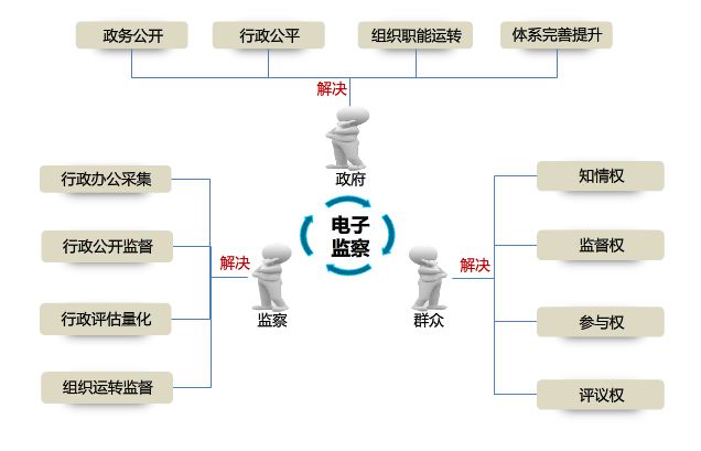 電子監(jiān)察系統(tǒng)