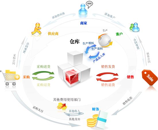 什么進銷存系統(tǒng)好用