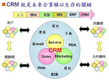 CRM軟件