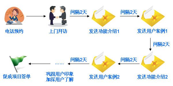 乾元坤和銷售自動(dòng)化的crm成功案例